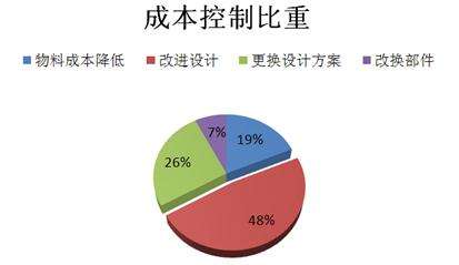 研發(fā)成本、技術能力不同